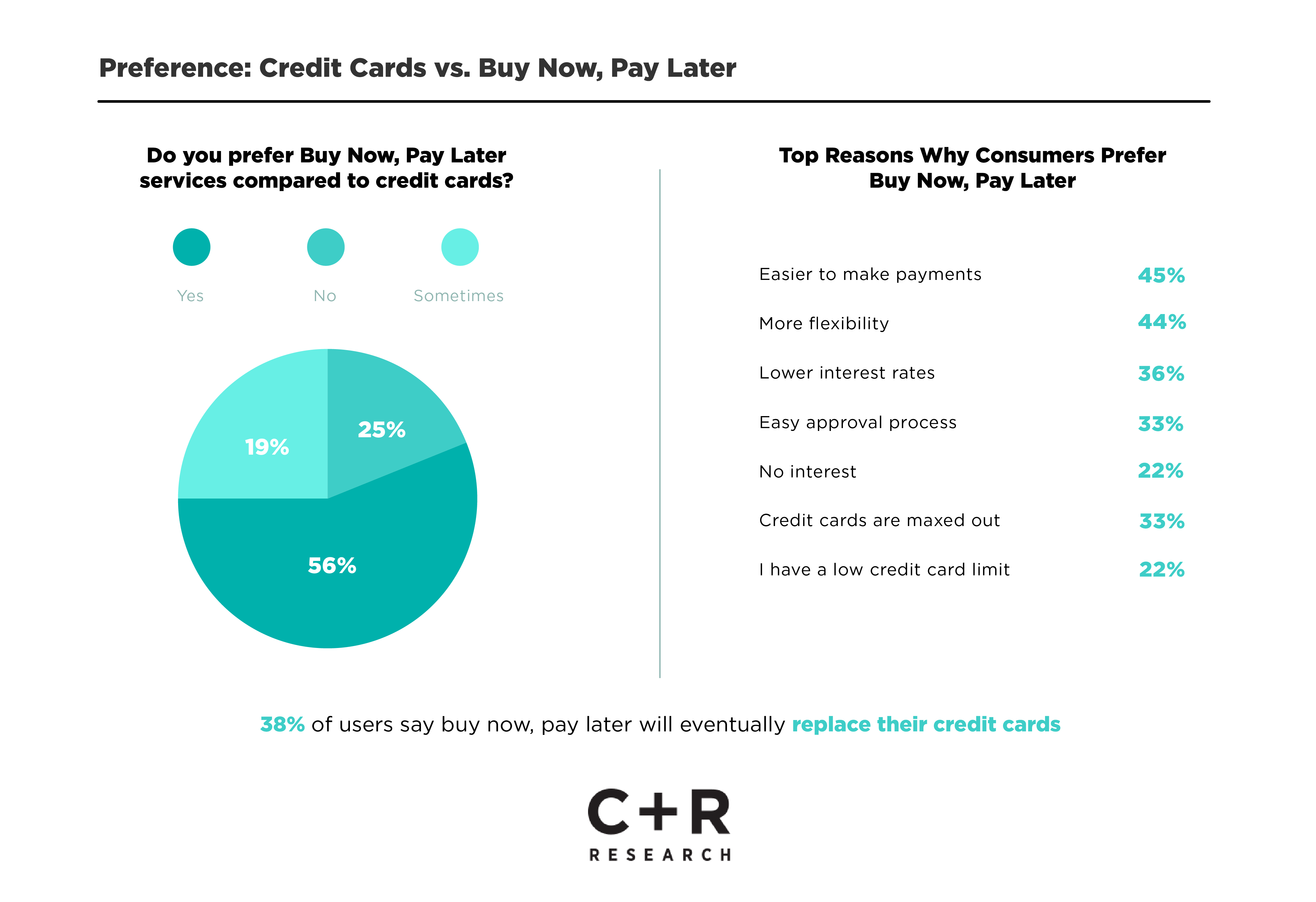 Buy Now Pay Later Interest Rates